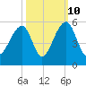 Folly Creek tide chart for Tuesday, October 10, 2023