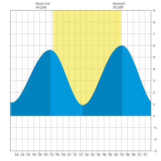 Folly Creek tide chart for Wednesday, October 11, 2023
