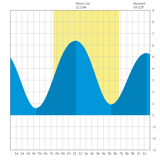 Folly Creek tide chart for Wednesday, October 18, 2023