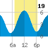 Folly Creek tide chart for Thursday, October 19, 2023