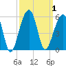 Folly Creek tide chart for Sunday, October 1, 2023