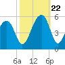 Folly Creek tide chart for Sunday, October 22, 2023
