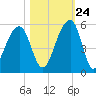 Folly Creek tide chart for Tuesday, October 24, 2023