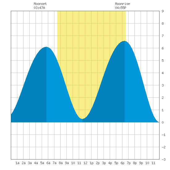Folly Creek tide chart for Wednesday, October 25, 2023