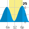 Folly Creek tide chart for Wednesday, October 25, 2023