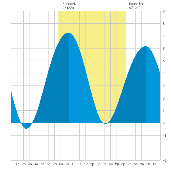Folly Creek tide chart for Sunday, October 29, 2023