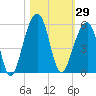 Folly Creek tide chart for Sunday, October 29, 2023