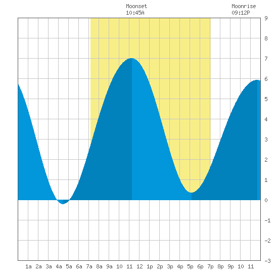 Folly Creek tide chart for Monday, October 2, 2023