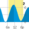 Folly Creek tide chart for Monday, October 2, 2023