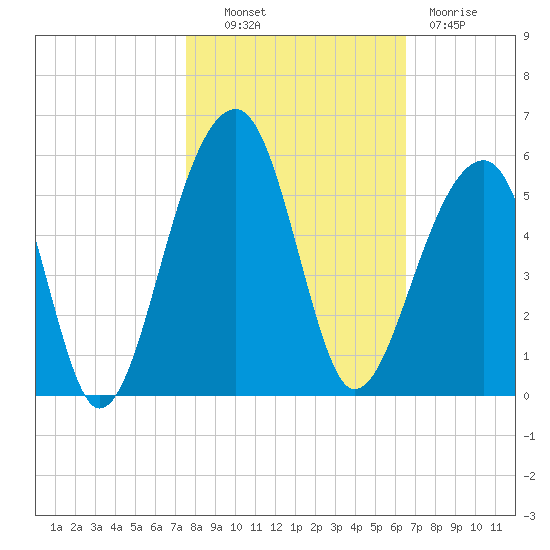 Folly Creek tide chart for Monday, October 30, 2023