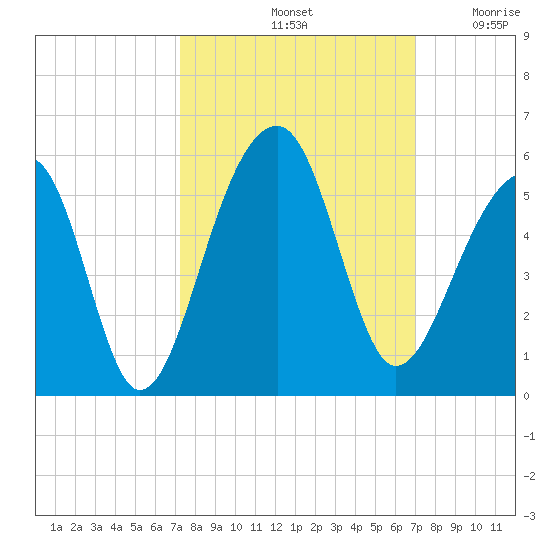 Folly Creek tide chart for Tuesday, October 3, 2023