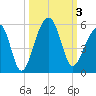 Folly Creek tide chart for Tuesday, October 3, 2023