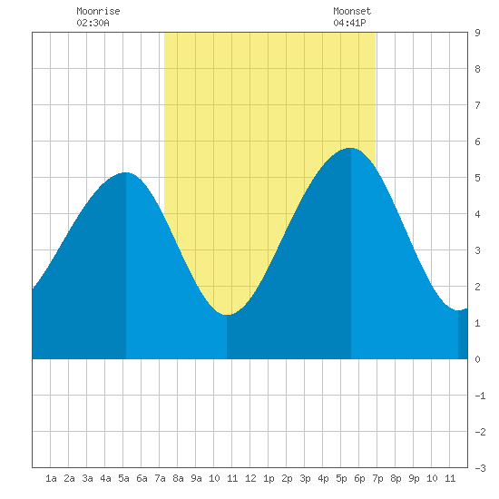 Folly Creek tide chart for Monday, October 9, 2023