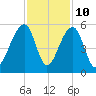 Folly Creek tide chart for Friday, November 10, 2023