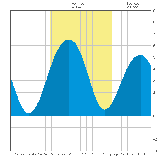 Folly Creek tide chart for Thursday, November 16, 2023
