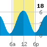 Folly Creek tide chart for Saturday, November 18, 2023