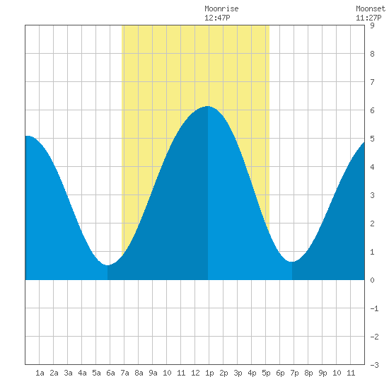 Folly Creek tide chart for Sunday, November 19, 2023