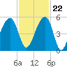 Folly Creek tide chart for Wednesday, November 22, 2023