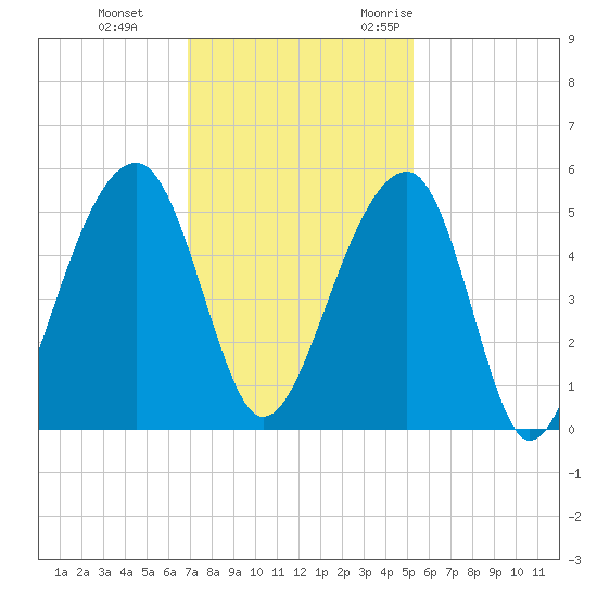 Folly Creek tide chart for Thursday, November 23, 2023