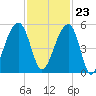 Folly Creek tide chart for Thursday, November 23, 2023