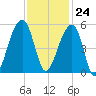 Folly Creek tide chart for Friday, November 24, 2023
