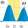 Folly Creek tide chart for Monday, November 27, 2023