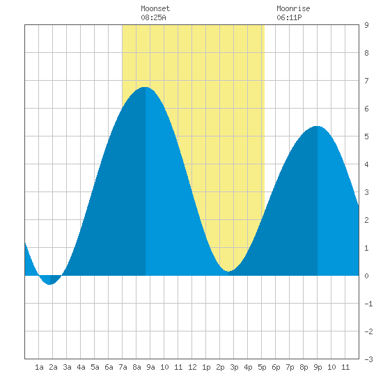 Folly Creek tide chart for Tuesday, November 28, 2023