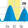 Folly Creek tide chart for Tuesday, November 28, 2023