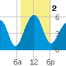 Folly Creek tide chart for Thursday, November 2, 2023