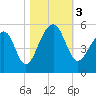 Folly Creek tide chart for Friday, November 3, 2023