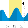 Folly Creek tide chart for Saturday, November 4, 2023