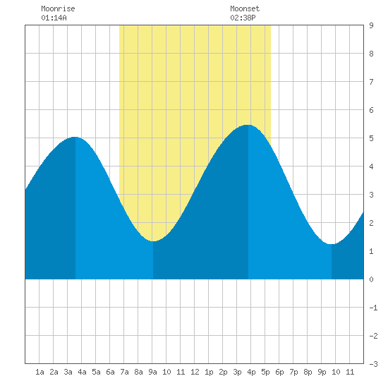 Folly Creek tide chart for Tuesday, November 7, 2023