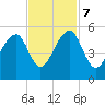 Folly Creek tide chart for Tuesday, November 7, 2023