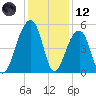 Folly Creek tide chart for Tuesday, December 12, 2023