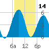 Folly Creek tide chart for Thursday, December 14, 2023