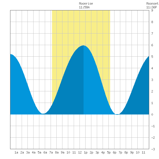Folly Creek tide chart for Monday, December 18, 2023