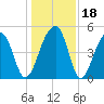 Folly Creek tide chart for Monday, December 18, 2023