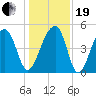 Folly Creek tide chart for Tuesday, December 19, 2023