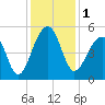 Folly Creek tide chart for Friday, December 1, 2023