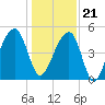 Folly Creek tide chart for Thursday, December 21, 2023