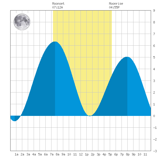 Folly Creek tide chart for Tuesday, December 26, 2023