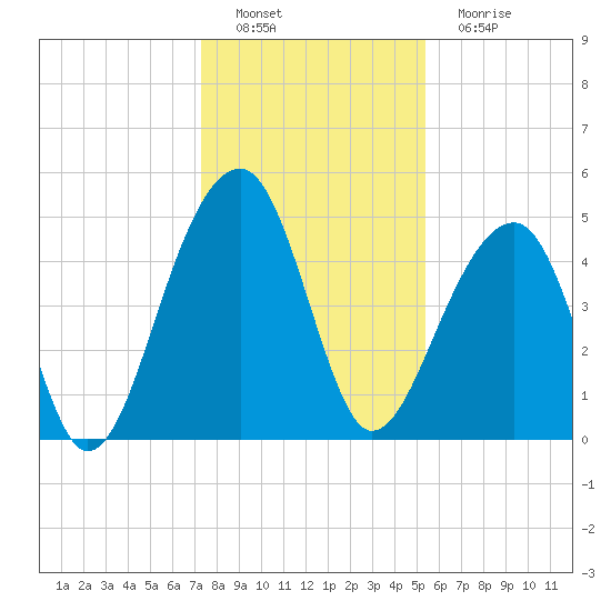 Folly Creek tide chart for Thursday, December 28, 2023