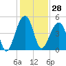 Folly Creek tide chart for Thursday, December 28, 2023