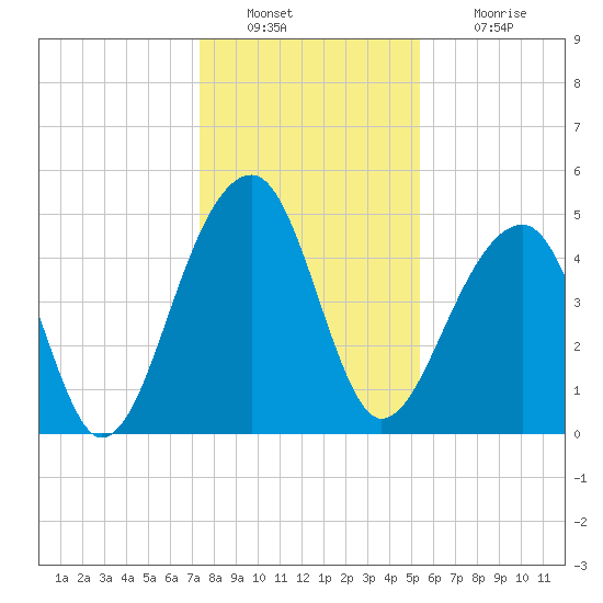 Folly Creek tide chart for Friday, December 29, 2023