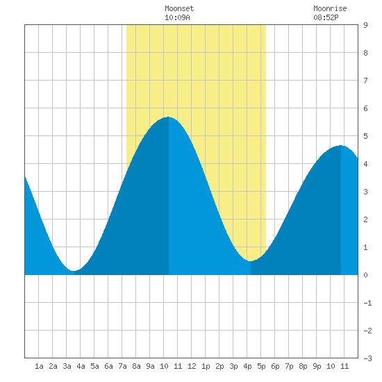 Folly Creek tide chart for Saturday, December 30, 2023