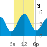 Folly Creek tide chart for Sunday, December 3, 2023