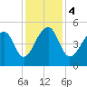 Folly Creek tide chart for Monday, December 4, 2023