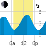 Folly Creek tide chart for Tuesday, December 5, 2023