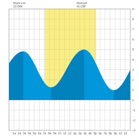 Folly Creek tide chart for Wednesday, December 6, 2023