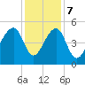 Folly Creek tide chart for Thursday, December 7, 2023
